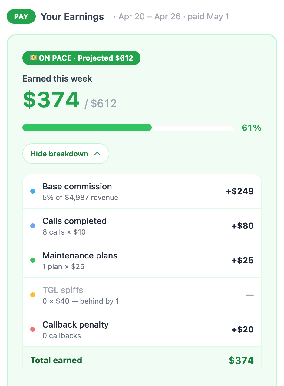 Performance pay panel showing today's earnings broken down by base commission, calls completed, plans sold, and callback penalty